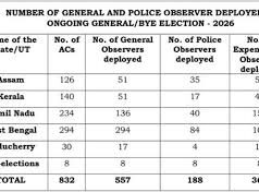 पांच राज्यों/केंद्र शासित प्रदेशों के विधानसभा चुनावों और उपचुनावों के लिए 1,111 केंद्रीय पर्यवेक्षक तैनात