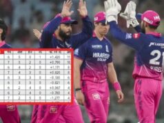 Points Table में बड़ा उलटफेर: राजस्थान पहुंचा नंबर-2, कौन है सबसे कमजोर टीम?