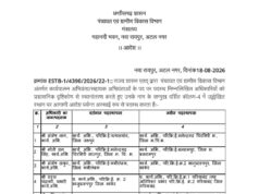 स्थानांतरण आदेश के बाद भी नहीं संभाला कार्यभार! मनेन्द्रगढ़-चिरमिरी-भरतपुर में अनुराधा पैंकरा की पदस्थापना पर उठे सवाल